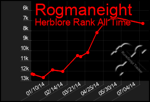 Total Graph of Rogmaneight