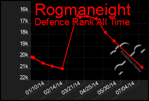 Total Graph of Rogmaneight