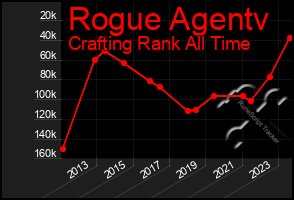 Total Graph of Rogue Agentv