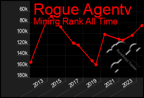 Total Graph of Rogue Agentv