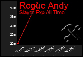Total Graph of Rogue Andy