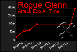 Total Graph of Rogue Glenn