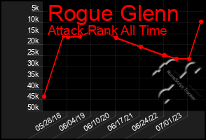 Total Graph of Rogue Glenn