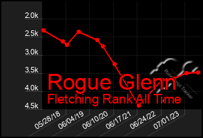 Total Graph of Rogue Glenn