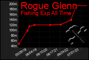 Total Graph of Rogue Glenn