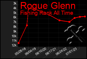 Total Graph of Rogue Glenn