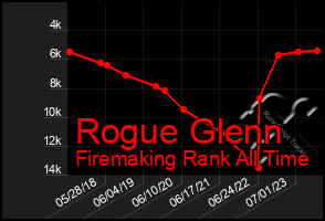 Total Graph of Rogue Glenn