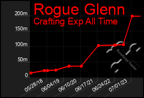 Total Graph of Rogue Glenn