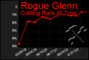 Total Graph of Rogue Glenn