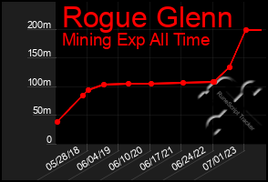 Total Graph of Rogue Glenn