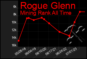 Total Graph of Rogue Glenn