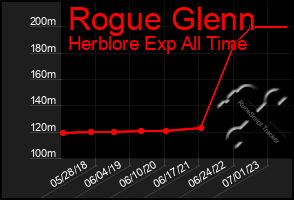 Total Graph of Rogue Glenn