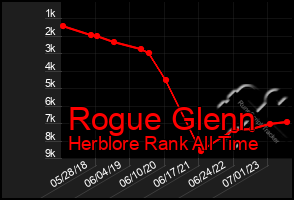 Total Graph of Rogue Glenn