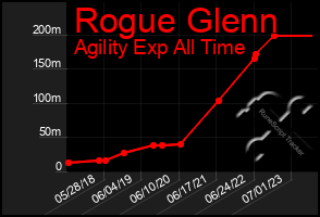 Total Graph of Rogue Glenn