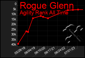 Total Graph of Rogue Glenn