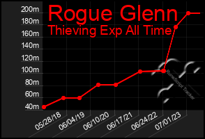 Total Graph of Rogue Glenn