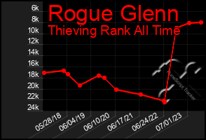 Total Graph of Rogue Glenn