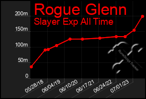 Total Graph of Rogue Glenn