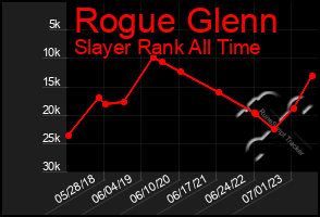 Total Graph of Rogue Glenn