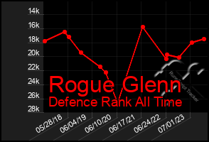 Total Graph of Rogue Glenn