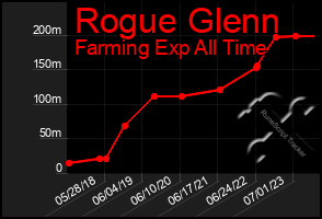 Total Graph of Rogue Glenn