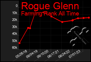 Total Graph of Rogue Glenn