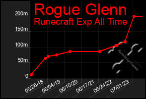 Total Graph of Rogue Glenn