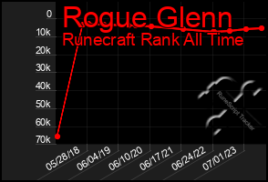 Total Graph of Rogue Glenn