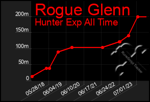 Total Graph of Rogue Glenn