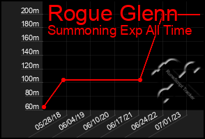 Total Graph of Rogue Glenn