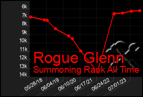 Total Graph of Rogue Glenn