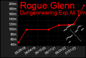 Total Graph of Rogue Glenn