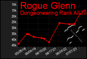 Total Graph of Rogue Glenn