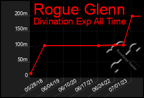 Total Graph of Rogue Glenn