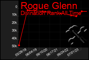 Total Graph of Rogue Glenn