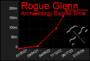 Total Graph of Rogue Glenn