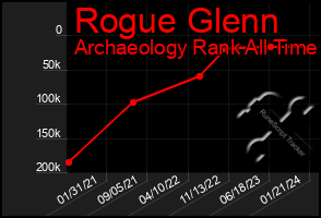 Total Graph of Rogue Glenn