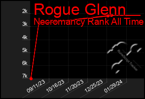 Total Graph of Rogue Glenn