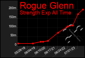 Total Graph of Rogue Glenn