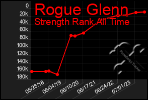 Total Graph of Rogue Glenn