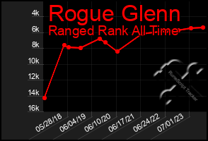 Total Graph of Rogue Glenn