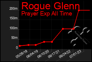 Total Graph of Rogue Glenn