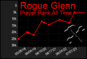 Total Graph of Rogue Glenn