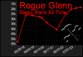 Total Graph of Rogue Glenn