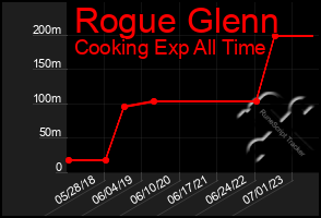 Total Graph of Rogue Glenn