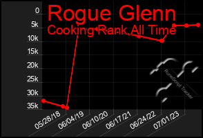 Total Graph of Rogue Glenn