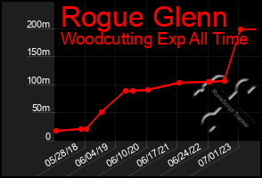 Total Graph of Rogue Glenn