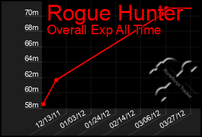 Total Graph of Rogue Hunter