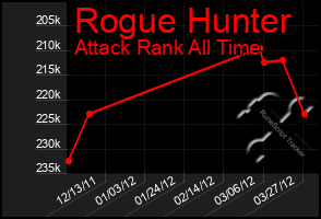 Total Graph of Rogue Hunter