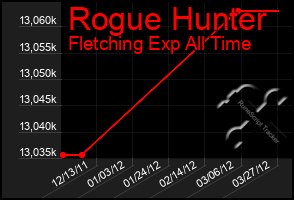 Total Graph of Rogue Hunter
